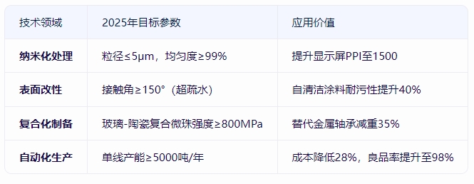 玻璃微珠技术突破